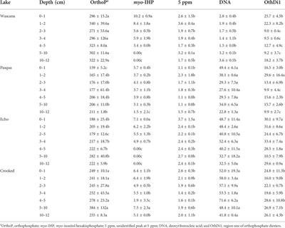 Phosphorus forms by depth in sediments from the Qu’Appelle lakes, Saskatchewan, Canada